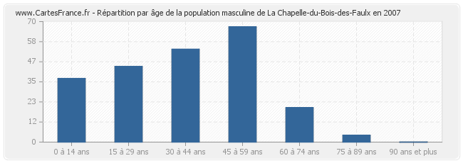 Répartition par âge de la population masculine de La Chapelle-du-Bois-des-Faulx en 2007